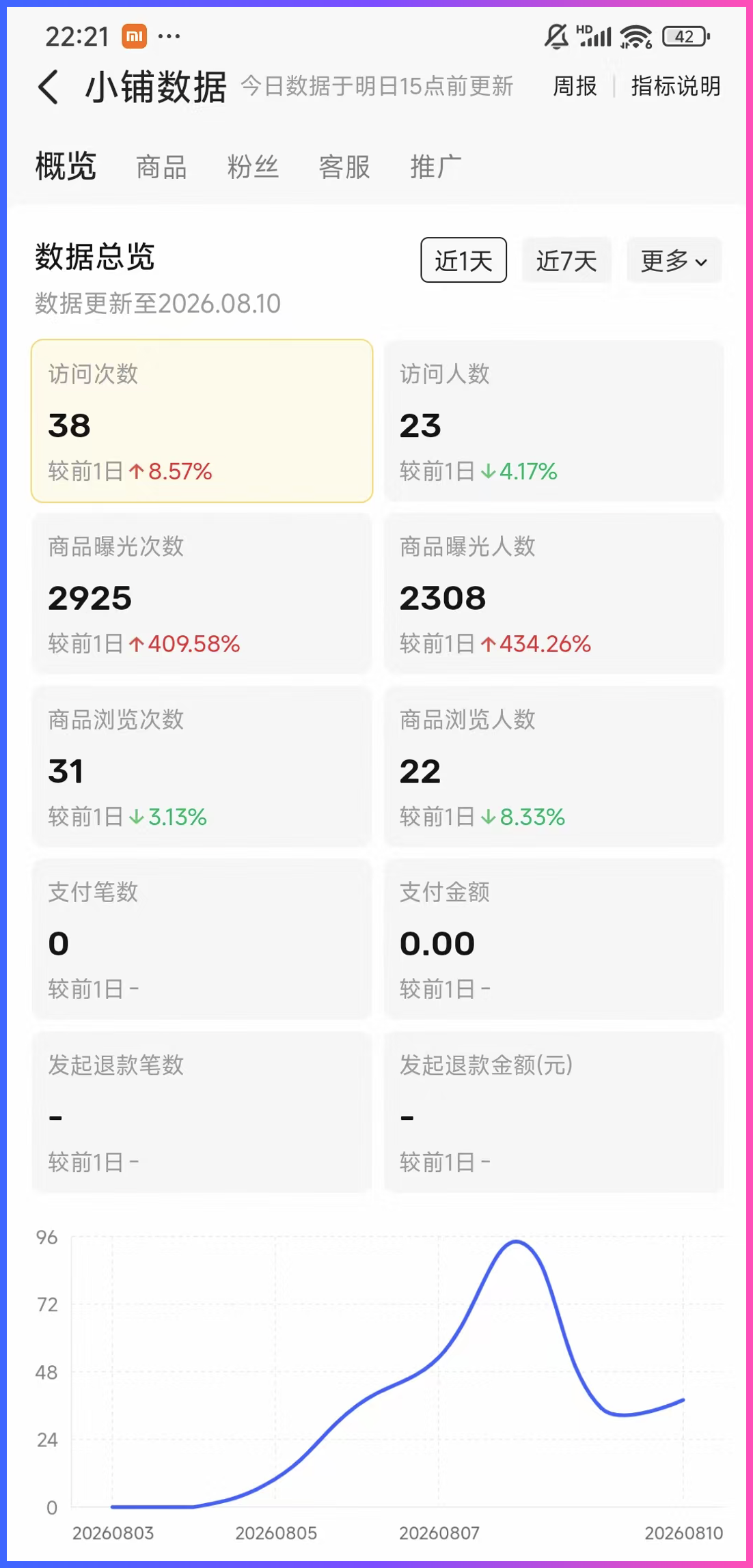 图书ERP系统稳定后,为什么还要每天优化一个版本插图2 闲鱼小铺的商品曝光与访问数据